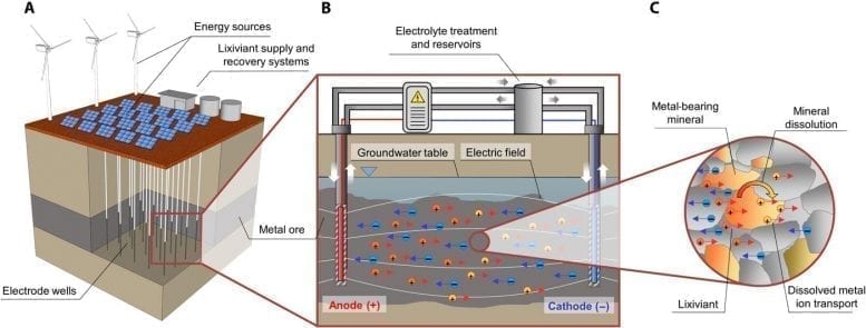 Schematic diagram of their proposed “electrokinetic in situ leach” mining process