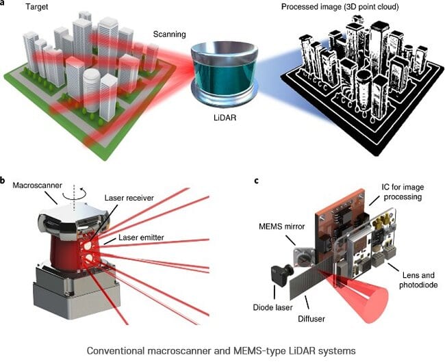 Conventional macroscanner and MEMS-type LiDAR systems

CREDIT
POSTECH
