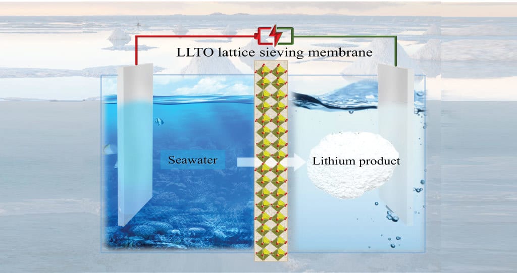 The electrochemical cell designed by the KAUST team separates lithium ions from seawater while also producing valuable hydrogen and chlorine gas. 

Credit: Li et al. (2021). Published by The Royal Society of Chemistry