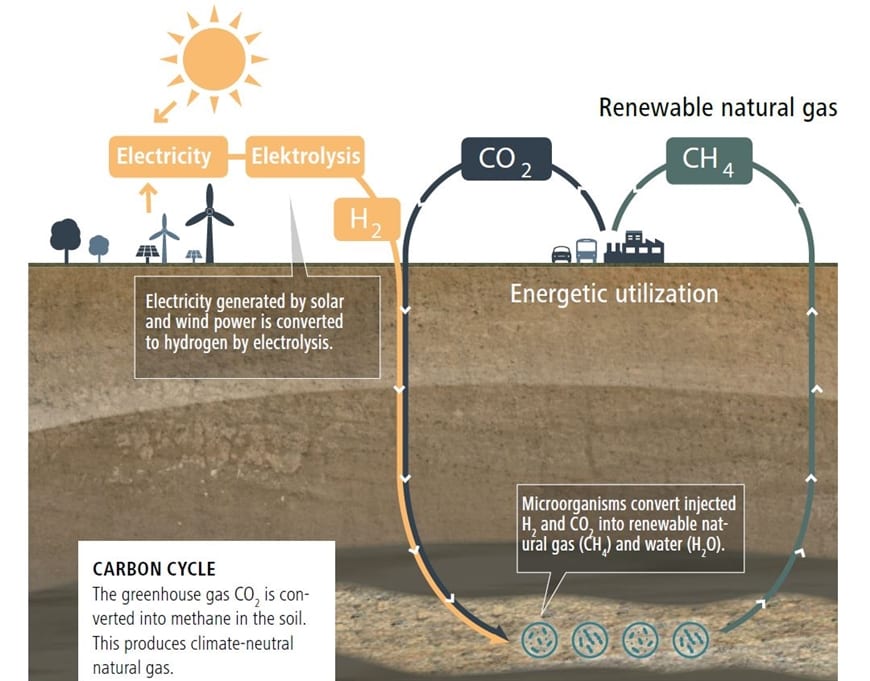 Carbon cycle: The greenhouse gas CO2 is converted into methane in the soil. This produces climate-neutral natural gas. Illustration: RAG