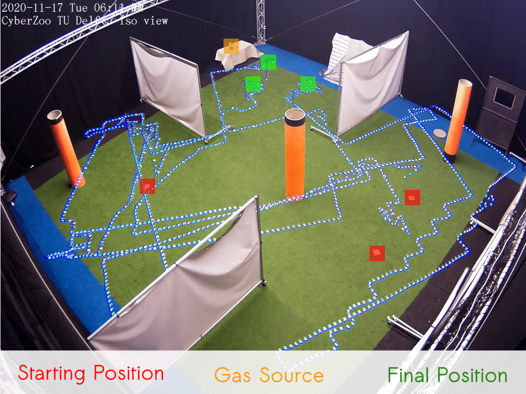 Time lapse image of one of the experiments. The red squares represent the starting points of the drones that were equipped with blue lights. The yellow square is the gas source location. The green squares are the final positions of the drones. The blue-white dots are the robots captured by the camera over time.