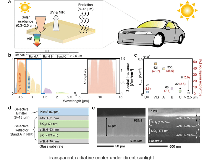 A visibly transparent highly efficient radiative cooling technology that could transform windows