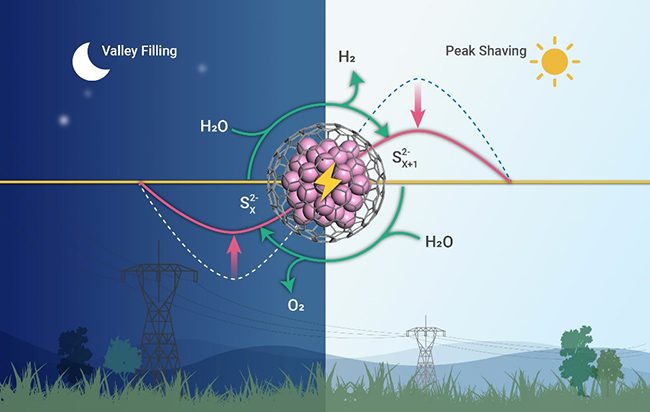 Efficient decoupled water electrolysis device realized peak shaving and valley filling of electricity (Image by ZHANG Mo)