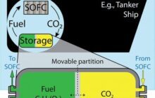 A practical way to make cargo and tanker ships CO2 neutral — or even CO2 negative — with CO2-capturing solid oxide fuel cells