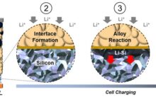 A silicon all-solid-state battery is safe, long lasting, energy dense and even surprised the engineers