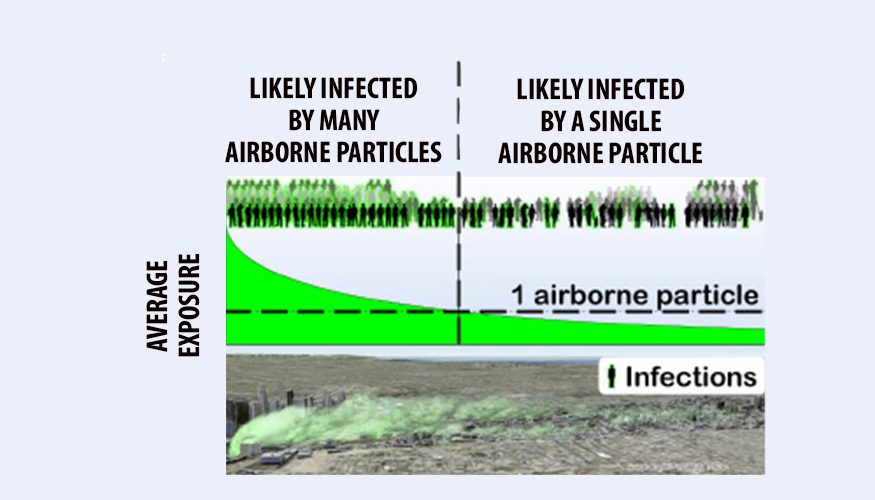 Illustration of where people can be infected by many (left) or a single (right) airborne particle. Single particle infections can occur far downwind.