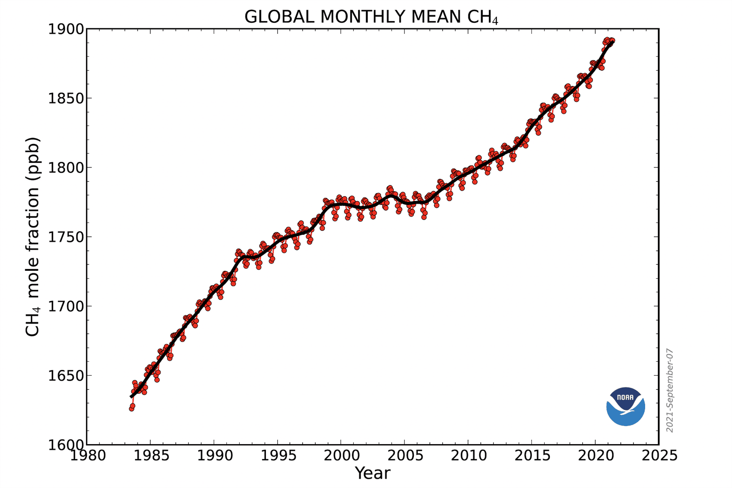 Graph shows globally averaged, monthly mean atmospheric methane abundance determined from marine surface sites since 1983. (Image credit: NOAA)