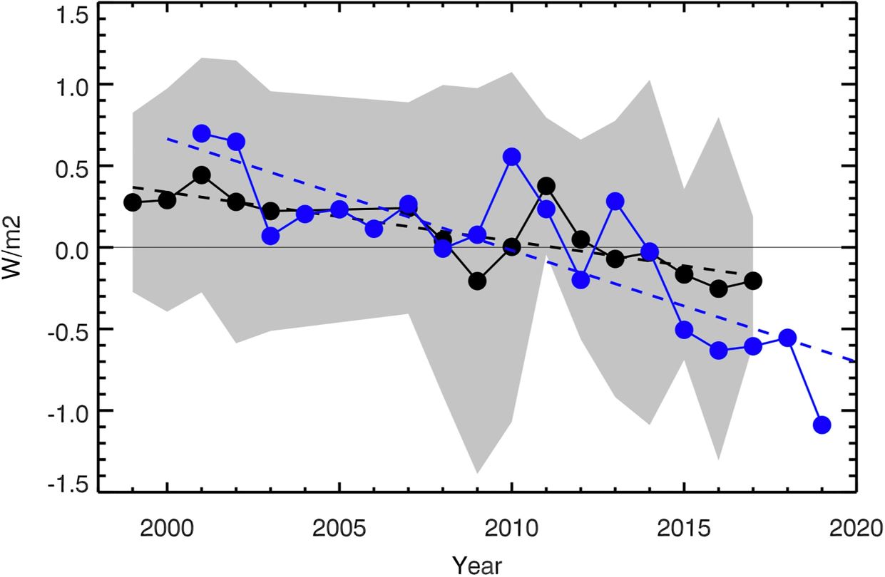 Earthshine annual mean albedo 1998–2017 expressed as watts per square meter (W/m2). The CERES annual albedo 2001–2019, also expressed in , are shown in blue. A best fit line to the CERES data (2001–2019) is shown with a blue dashed line. Average error bars for CERES measurements are of the order of 0.2 W/m2.
Credit: Goode et al. (2021), Geophysical Research Letters