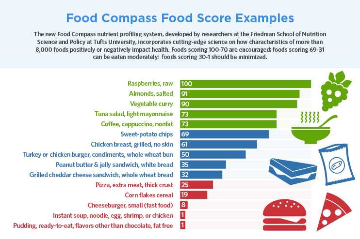 An infographic displaying the scores certain foods received, grouped by foods to eat often (100-70), foods to eat moderately (69-31), and foods to minimize (30-1).