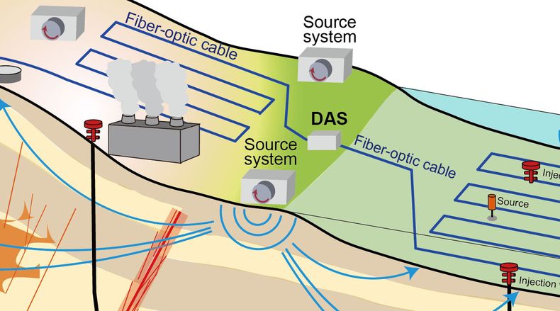 This schematic image shows what a next-generation system for continuous monitoring of underground geothermal and sequestered carbon dioxide reservoirs could look like using a low-cost approach developed by researchers at Kyushu University. Through distributed acoustic sensing (DAS), fiber-optic cables detect signals from small seismic sources. The system could also be combined with traditional seismometers and autonomous surface vehicles (ASVs) that produce acoustic waves offshore to further expand the monitored region. Credit: Takeshi Tsuji et al., Scientific Reports 11, 19120 (2021). CC BY