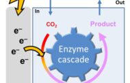 Converting CO2 into chemicals with electricity from renewable sources
