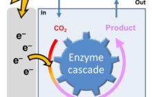 Converting CO2 into chemicals with electricity from renewable sources
