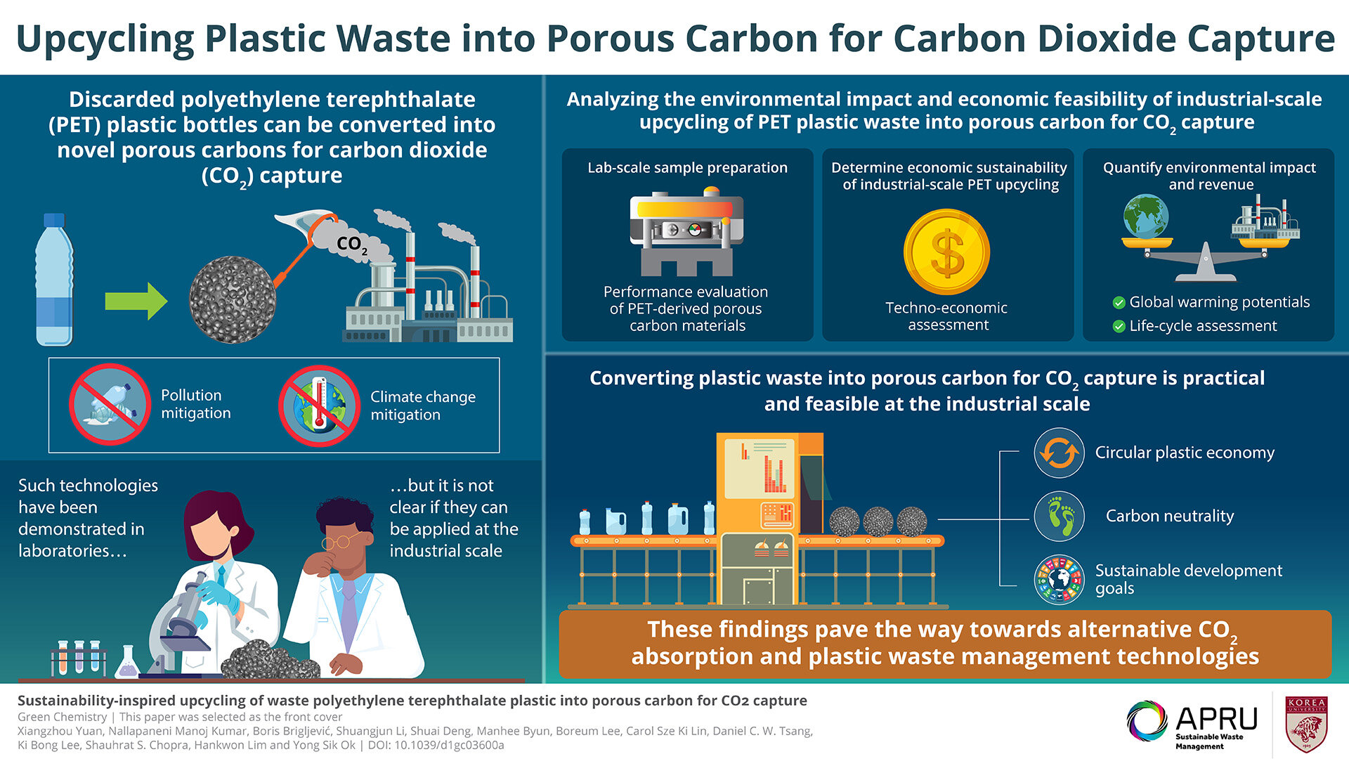 PET bottles are a major and ubiquitous source of plastic pollution. However, emerging technologies can turn them into porous carbon materials for carbon capture. Now, researchers from Korea University demonstrate an economically feasible of doing so.