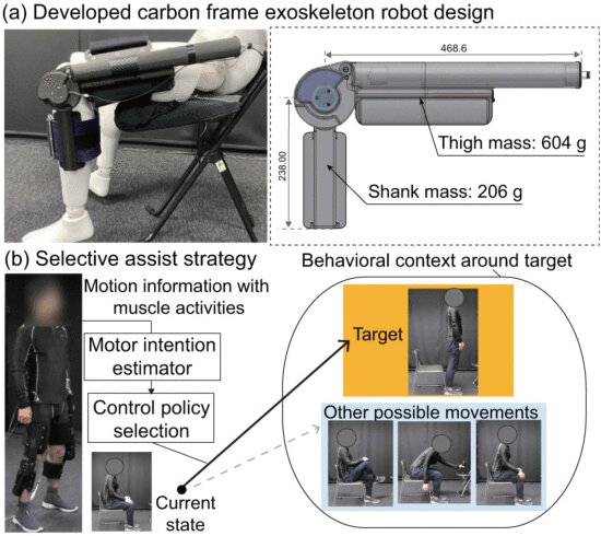 Exoskeleton Robot and our control approach. (a) Developed carbon frame exoskeleton robot. (b) Proposed selective assist strategy. In our approach, assistive policy is selected among candidate daily motions by using an EMG-based movement classification method constructed in a positive-unlabeled (PU)-learning framework and assists user’s motion with a newly developed lightweight exoskeleton robot. Credit: IEEE Robotics and Automation Letters (2022). DOI: 10.1109/LRA.2022.3148799