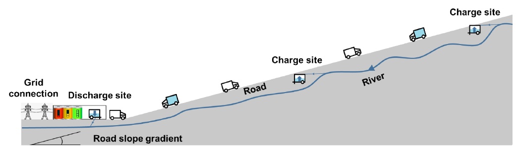 Figure: Schematic description of the system where the empty truck moves up the mountain to collect the containers filled with water at the charge site and the truck with the full container goes down the mountain generating electricity. The water is then unloaded at the discharge site.