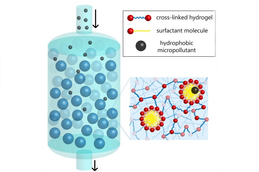 Schematic diagram of micelle-laden hydrogel particles in a packed bed for the removal of micropollutants. Image courtesy of the Doyle Lab.