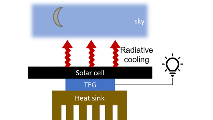 The device generates electricity at night from the temperature difference between the solar cell and its surroundings. CREDIT: Sid Assawaworrarit