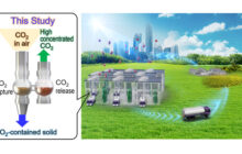 An exciting new development for direct air capture of CO2 is twice as fast as existing systems