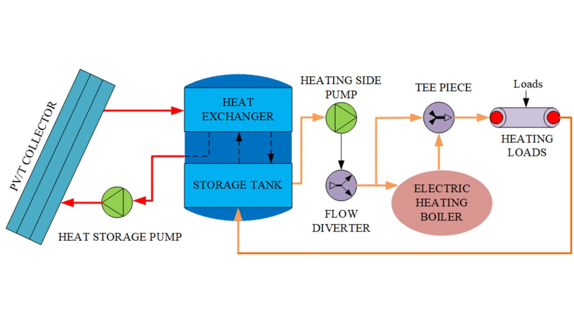Flow diagram of solar-biomass hybrid system CREDIT: Gaoyang Hou and Lei Xu/ Northwest A&F University