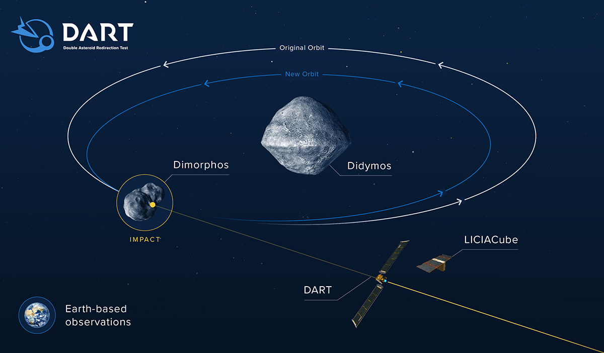 Info graphic which shows what effects the collision of DART could have on the orbit of Didymos B. Credit: NASA / Johns Hopkins APL