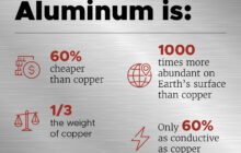 Conductive aluminum that is lighter, cheaper, and more abundant than copper