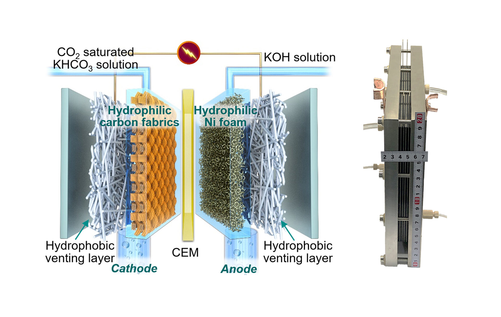 Left: a schematic showing the key components of the reactor and working mechanism. Right: a picture of the CO2 stack, which is a demonstration of the commercial reactors.