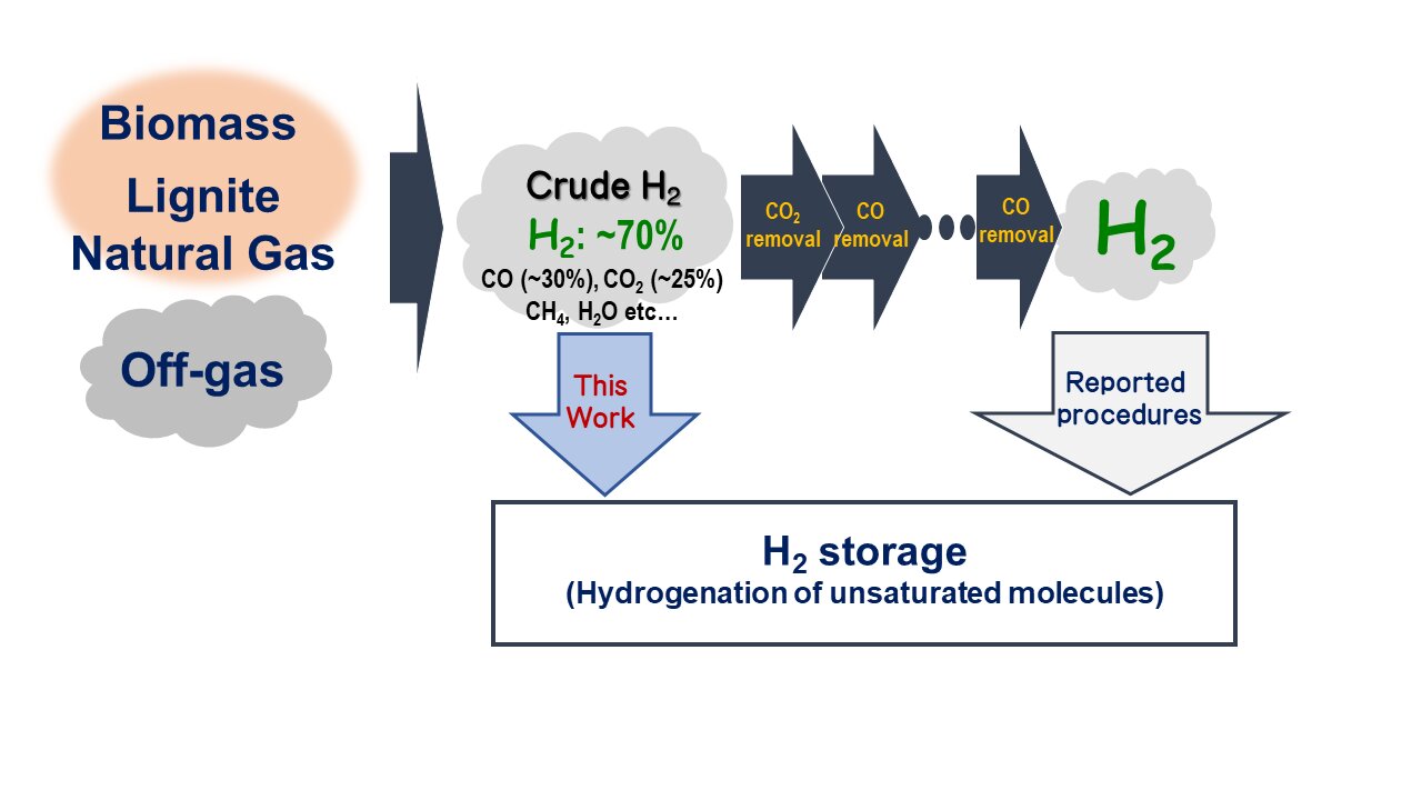 The concept of this work. Direct use of crude hydrogen gas for catalytic hydrogenation of unsaturated molecules. CREDIT Y. Hoshimoto