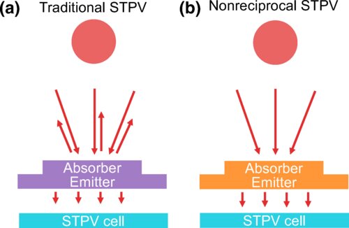 (a) Illustration of traditional STPV and (b) nonreciprocal STPV. The absorber of traditional STPV has back radiation towards the sun. In nonreciprocal STPV, the back emission from the intermediate layer is suppressed, and more incoming energy is directed towards the cell. The nonreciprocal behavior of the intermediate layer can be made wavelength selective. Credit: Sina Jafari Ghalekohneh et al, Physical Review Applied (2022). DOI: 10.1103/PhysRevApplied.18.034083