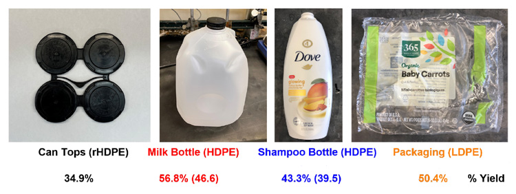UC Berkeley chemists tested their chemical process for breaking down polyethylene plastic on several types of post-consumer PE: four-pack tops, milk and shampoo bottles and plastic packaging. The yield of propylene from each is shown at the bottom. With improvements to the process, it could make a dent in the PE waste stream and provide a product in high-demand by the plastics industry without using more fossil fuels. (Photo credit: John Hartwig lab, UC Berkeley)