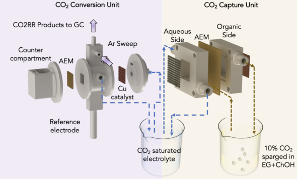 Schematic of the integrated system with migration-assisted moisture-gradient CO2 capture and electrochemical CO2 reduction reaction. (Image: Meenesh Singh, et al.)