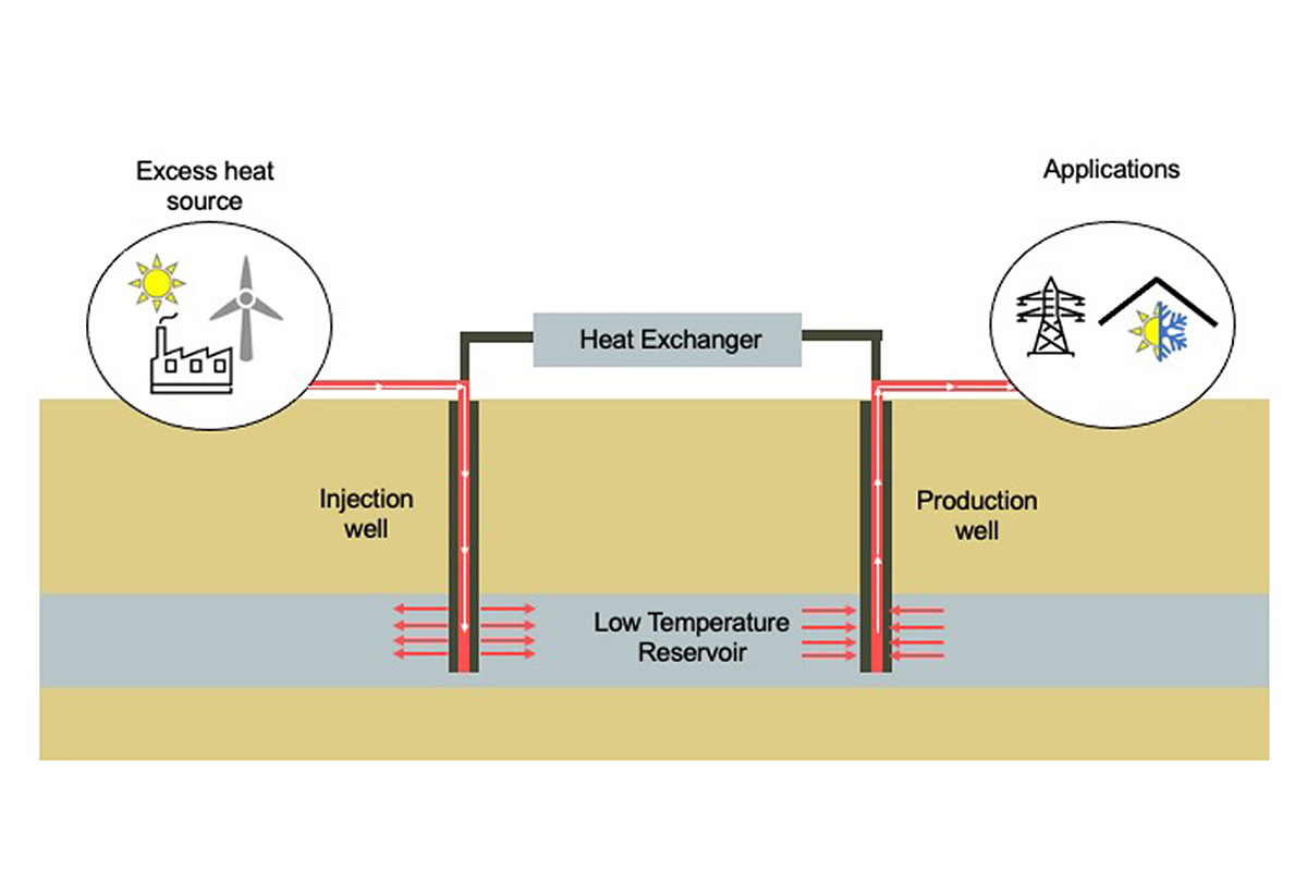 A conceptual schematic of the type of advanced geothermal energy storage system demonstrated in this study. Graphic courtesy Tugce Baser and Renewable Energy