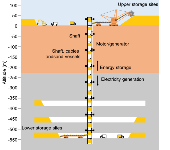 Underground Gravity Energy Storage system: a schematic of different system sections
