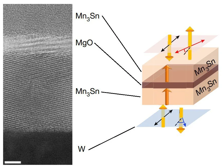 Antiferromagnetic tunneling junction. High-resolution transmission electron microscopy image of the antiferromagnetic junction showing layers of different materials (left). Diagram showing the materials’ magnetic properties (right). Credit: Nakatsuji et al. CC-BY