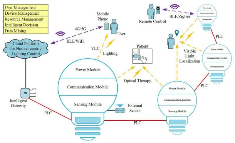 A team of Chinese researchers proposed an Internet of Light network where LEDs can be taken as nodes with customized sensors to collect information such as light intensity, color, the level of hazardous gas and moving objects. All of these nodes constitute the sensor network. view more Credit: Intelligent and Converged Networks, Tsinghua University Press