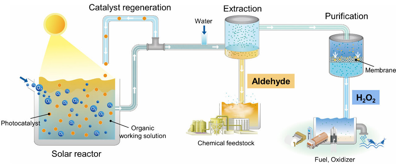 Credit: Korea Institute of Science and Technology Schematic diagram of solar hydrogen peroxide production technology