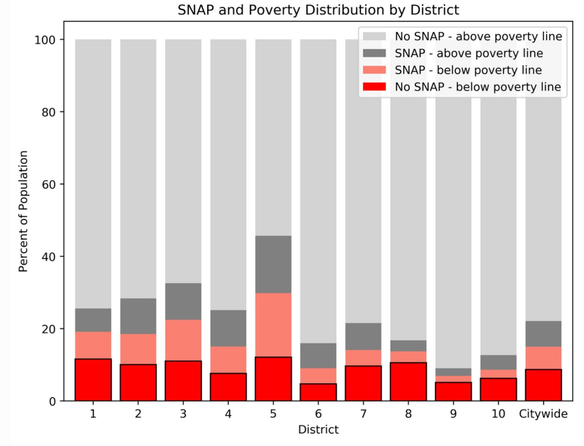 District and citywide distributions of poverty and SNAP benefits. Gray colors indicate households above the federal poverty line while red denotes those below. The percentage of households below the poverty line that do not receive SNAP benefits are outlined in black.