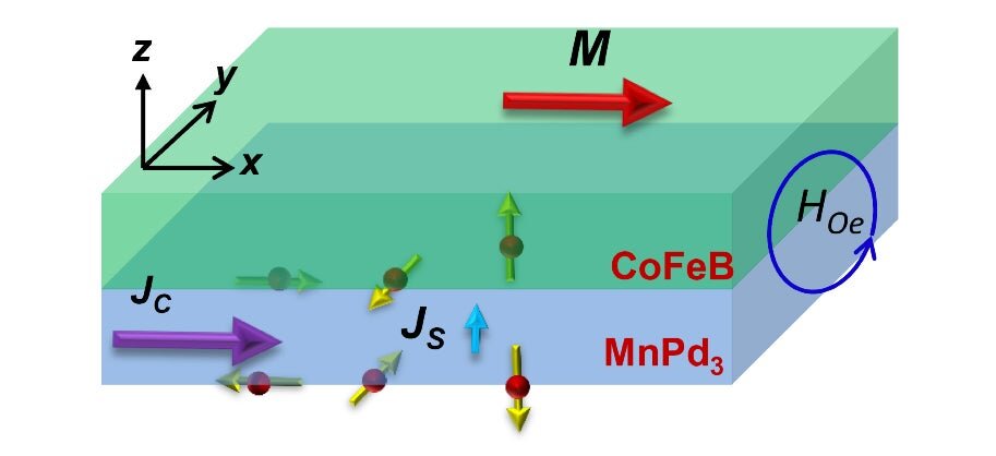 Unconventional z-spin polarization in MnPd3 material. Credit: The Wang Group