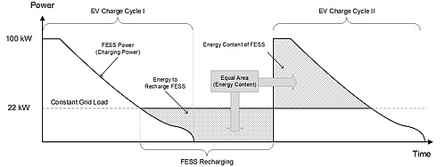 Figure 3: Charging cycle of a FlyGrid facility in a low power distributor grid.