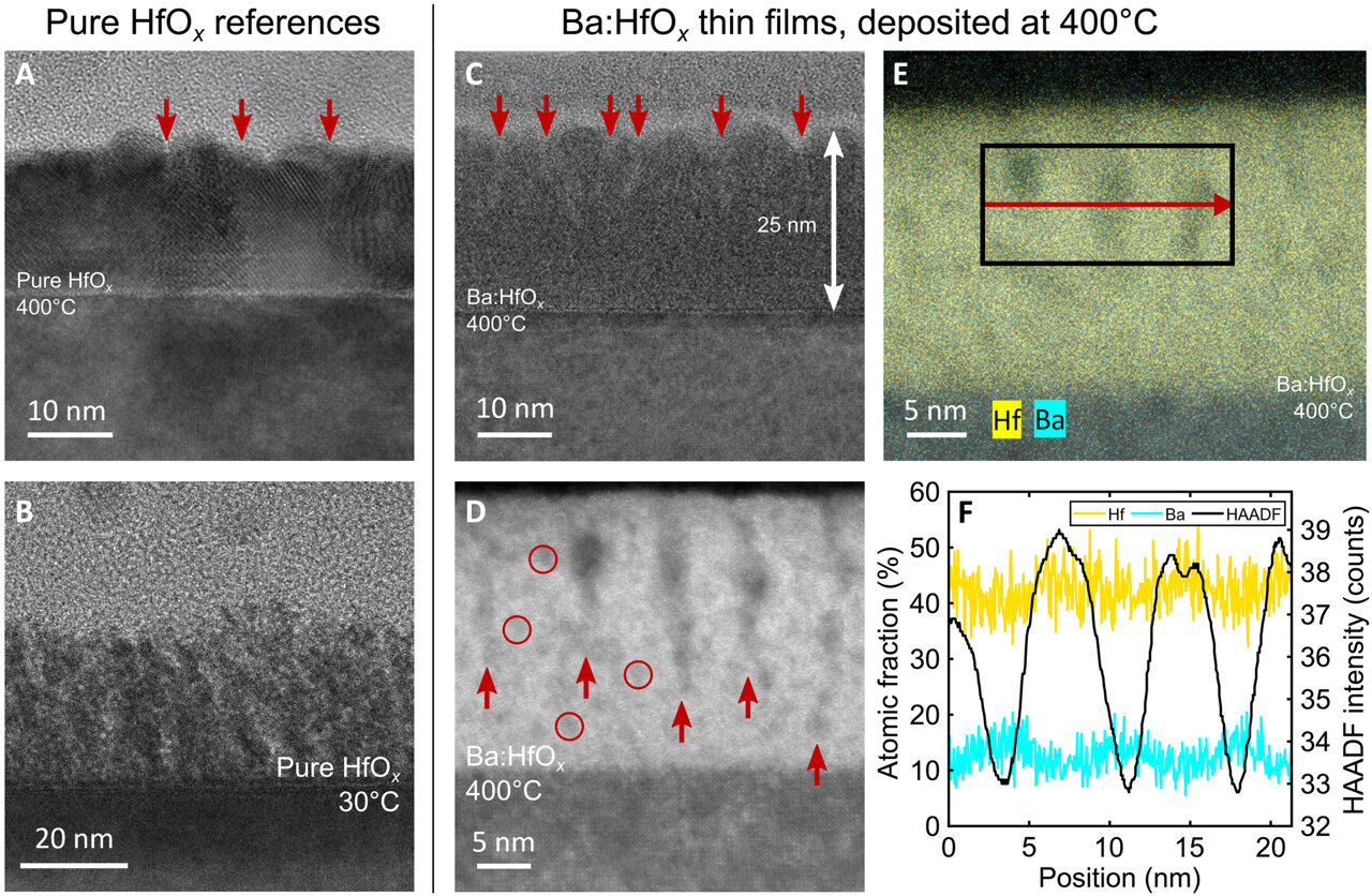 Cross-sectional TEM images and energy-dispersive x-ray measurements from high-angle annular dark-field scanning TEM for different thin films. (A) Pure HfOx deposited at 400°C. Clear crystallites are visible in the film; red arrows indicate some of the grain boundaries. (B) Pure HfOx deposited at 30°C. While these films are not polycrystalline like pure HfOx deposited at 400°C, neither are they as uniform as the composite films presented in (C). (C) The thin films which resulted in stable electrical performance are amorphous or nanocrystalline. Some pillar-like structures can be discerned, indicated by red arrows. The addition of Ba to the films clearly leads to material uniformity by suppressing crystallization. (D) High-angle annular dark-field scanning TEM (HAADF-STEM), zoomed in on some of the pillars. In addition, darker nanoparticles can be discerned throughout the films; four randomly chosen particles are marked by red circles. (E) HAADF-STEM image to indicate the area scanned for EDX and the elemental distribution of Hf and Ba. (F) Line scan EDX results acquired from the area indicated in (E). The dark areas in the HAADF-STEM image contain more Ba than the brighter ones. The ratio between Ba and Hf in the pillars is about 0.25 to 0.33, consistent with the Rutherford backscattering analysis discussed later. Credit: Science Advances (2023). DOI: 10.1126/sciadv.adg1946