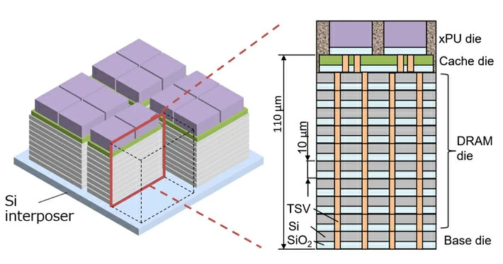 Figure 1. Structural diagram of BBCube 3D The proposed technology uses a stacked design where processing units (xPU) sit atop multiple interconnected memory layers (DRAM). By replacing wires with through-silicon vias (TSVs), the lengths of the connections can be shortened, leading to better overall electrical performance.