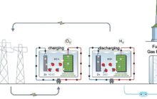Zinc batteries with double efficiency and the ability to produce hydrogen