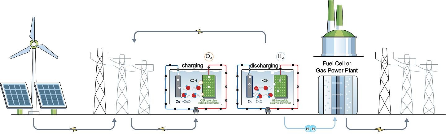 Zn2H2 GmbH Zinc hydrogen batteries can be produced at a fraction of the cost of common lithium batteries and feed the energy grid with just the right amount of hydrogen needed at any time.