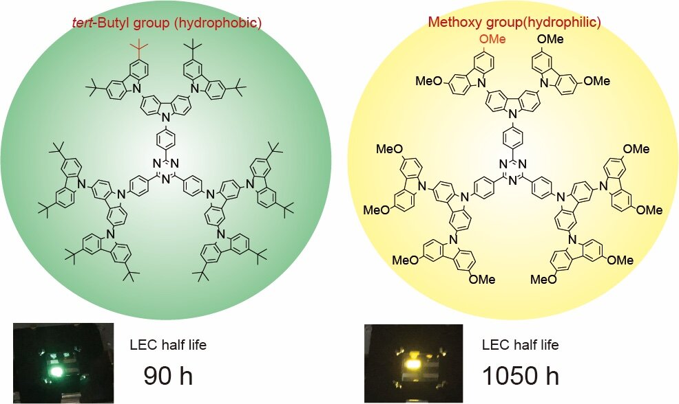 A bright future in eco-friendly light devices, just add dendrimers, cellulose, and graphene