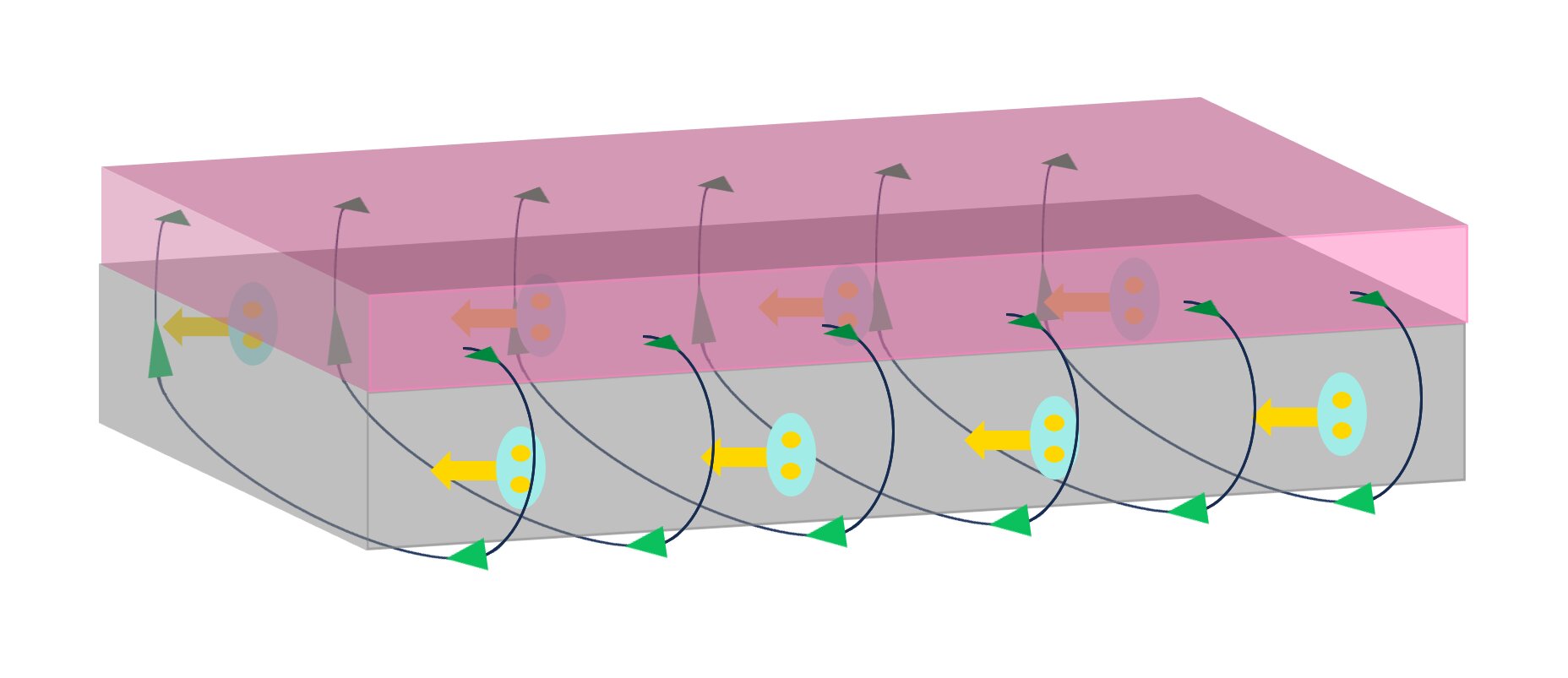 MIT scientists and colleagues have created a superconducting device that could dramatically cut energy use in computing, among other important applications. In one design the diode consists of a ferromagnetic strip (pink) atop a superconducting thin film (grey). The team also identified the key factors behind the resulting current that travels in only one direction with no resistance.Credit: A. Varambally, Y-S. Hou and H. Chi Team creates simple