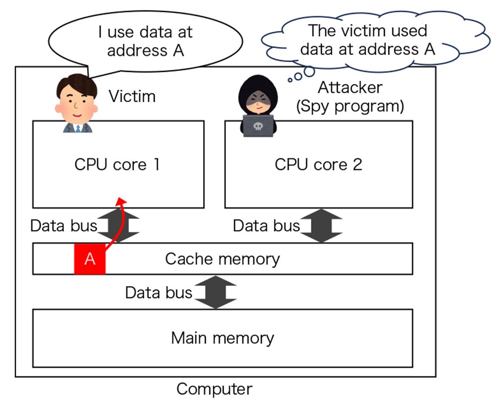 A schematic outlining how a hacker uses cache side-channel attacks. Credit: Rei Ueno