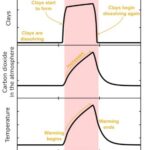 The graphs illustrate changes to climate, carbon dioxide concentrations, and clay formation during the MECO. CREDIT ill./©: Alexander Krause