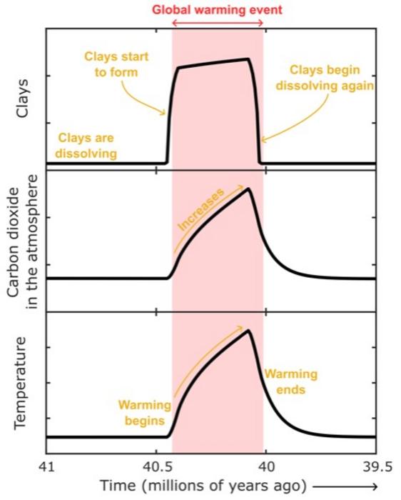 The graphs illustrate changes to climate, carbon dioxide concentrations, and clay formation during the MECO. CREDIT ill./©: Alexander Krause