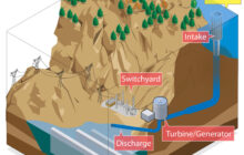 Closed-loop pumped storage hydropower systems have great potential
