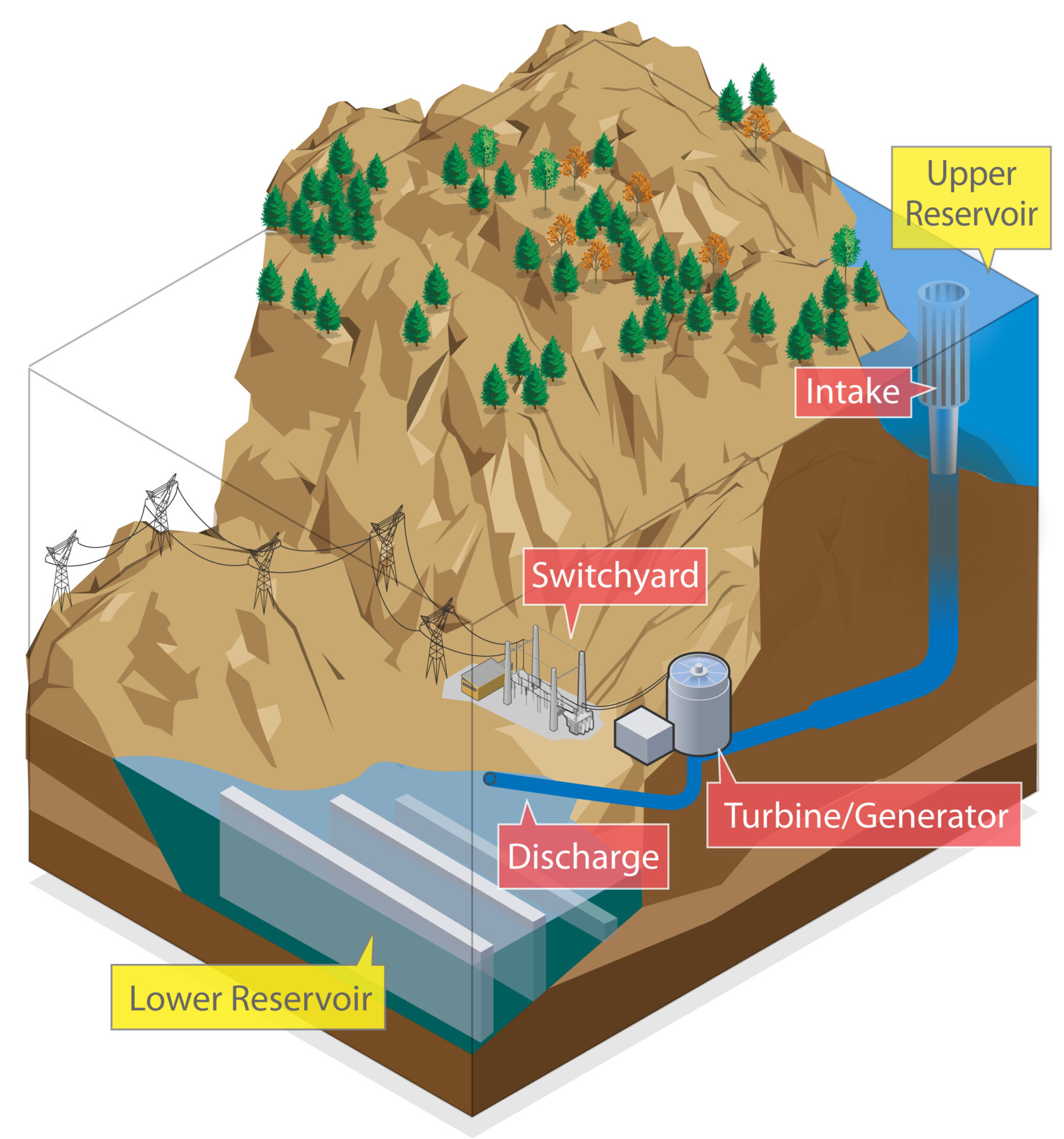 A closed-loop pumped hydropower system relies on an upper and lower reservoir. Graphic by Al Hicks, NREL