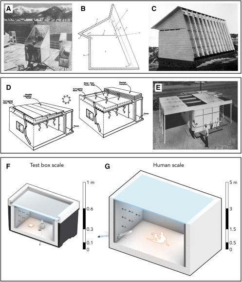 Passive radiative cooling in unventilated and ventilated enclosures (A) View of an experimental cooling container used by Trombe and his team in Mont-Louis, France, undated.23 (B) Diagrammatic vertical section of Trombe’s patented design for the cold house, 1967.24 (C) North-east view showing the radiative cooling facade of the cold house designed and built by Felix Trombe and his team in 1963–1963 in Odeillo, France.25 (D) Schematic drawing of the Skytherm system during the day with the movable insulation covering the roof (left), and during the night with the water-filled bags exposed to the cold-infrared sky (right).27 (E) Harold Hay and John I. Yellott in front of a prototype of the Skytherm system built in Pheonix, Arizona in 1967.28 (F) Schematic of our test box, reproducing 1% of the thermal loads, losses, and air changes attributable to one occupant. (G) Schematic of the proportions of the thermal mass, radiator, and ventilation openings needed for one occupant.
